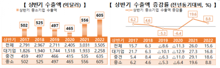 中企 상반기 수출 605억달러로 역대 최고치…'반도체·철강판' 등 호조