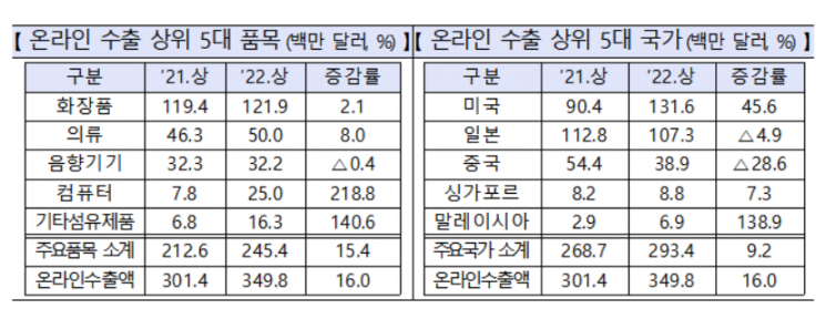 中企 상반기 수출 605억달러로 역대 최고치…'반도체·철강판' 등 호조