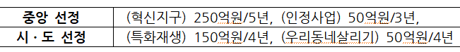 국비 지원액 및 집행기간