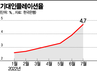 [주간리뷰] 기대인플레 4.7% 사상 최고치…韓美기준금리 역전