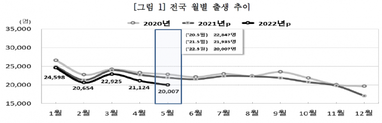 5月 출생아 '2만명' 턱걸이, 동월기준 역대 최저…韓인구 31개월째 줄었다
