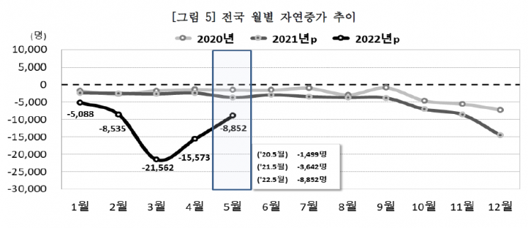 5月 출생아 '2만명' 턱걸이, 동월기준 역대 최저…韓인구 31개월째 줄었다