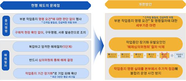 현행 작업중지 명령·해제 제도 문제점 및 개편방안＜자료제공:한국경영자총협회＞