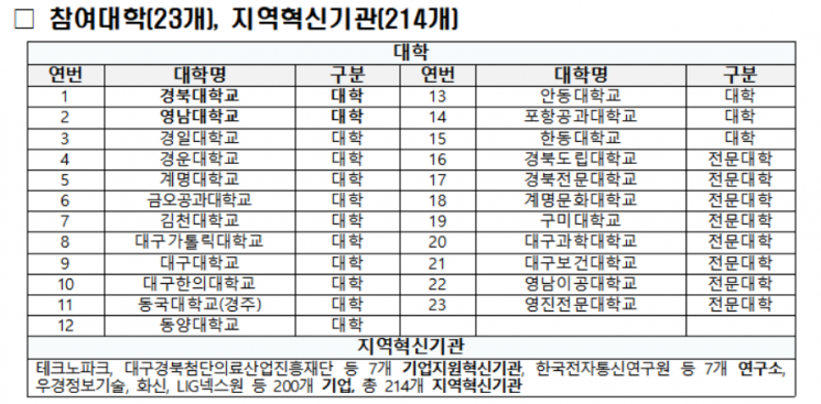 지자체-대학 협력 대구·경북 '지역혁신플랫폼' 출범…5년간 3000억 투입