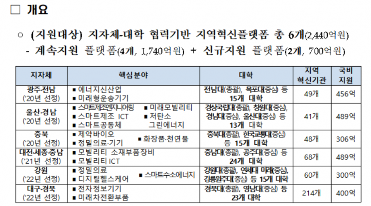 지자체-대학 협력 대구·경북 '지역혁신플랫폼' 출범…5년간 3000억 투입