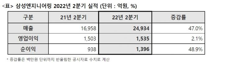 삼성엔지니어링, 2분기 영업이익 1535억원…전년比 2.1%↑