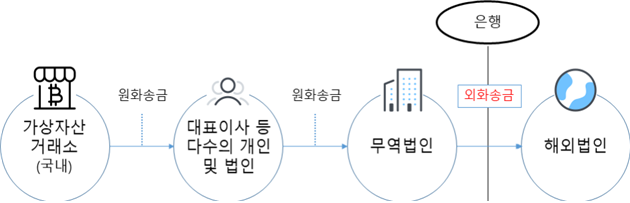 대다수 거래에서 확인된 자금흐름도