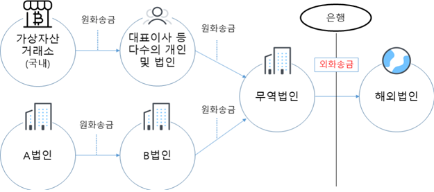 가상자산거래와 일반상거래가 혼재된 자금흐름도