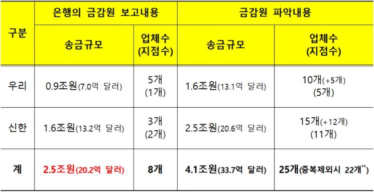 돈 보낸 기업대표가 사촌?…은행권의 수상한 ‘4조원’ 외환거래