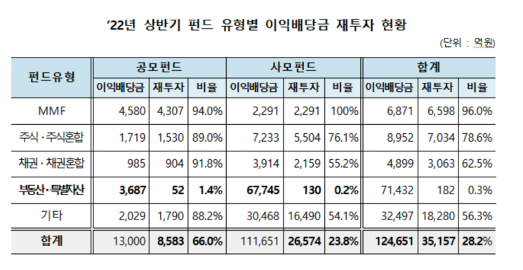 상반기 펀드 이익배당금 12조4651억원…전년 상반기 대비 21%↓