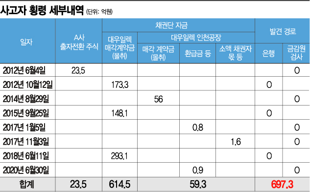 '우리은행 횡령' 판박이 사고 있었는데…아무것도 못한 금감원