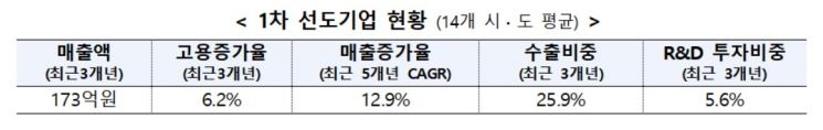지역혁신 선도기업 46개사 모집