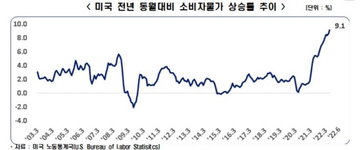 "미국 적정 기준금리 3.12%...한국도 3.65%까지 올라갈수도"