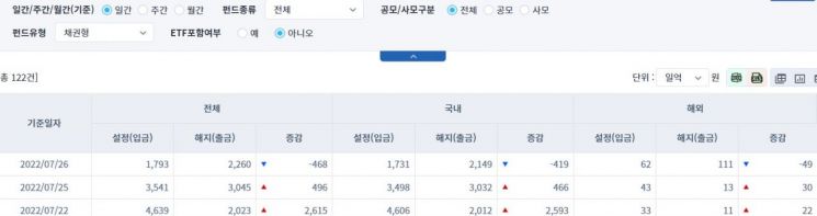 [일일펀드동향] 국내 채권형 펀드, 하루 동안 419억원 순유출 