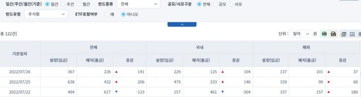[일일펀드동향] 국내 채권형 펀드, 하루 동안 419억원 순유출 