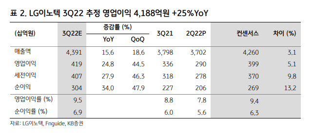 [클릭 e종목] LG이노텍, 생각보다 더 강한 아이폰 수요