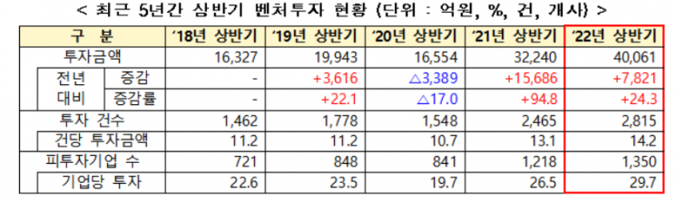 벤처투자·펀드결성 모두 상반기 첫 4조원 넘어섰다