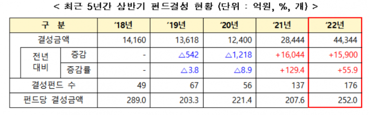 벤처투자·펀드결성 모두 상반기 첫 4조원 넘어섰다