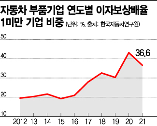 [위기의 車 부품사] 10곳 중 4곳 "번 돈으로 이자도 못 갚아"