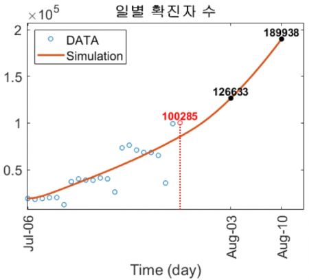 코로나19 '더블링' 둔화됐지만 … "확진자 4주 후엔 최대 40만명"