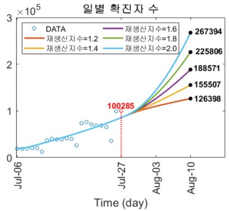 UNIST 수리과학과 생물수학랩의 일별 신규 확진자 수 예측