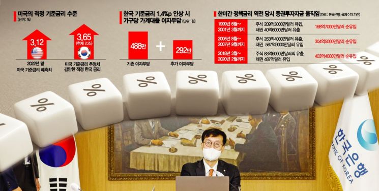 [주간리뷰] 기대인플레 4.7% 사상 최고치…韓美기준금리 역전