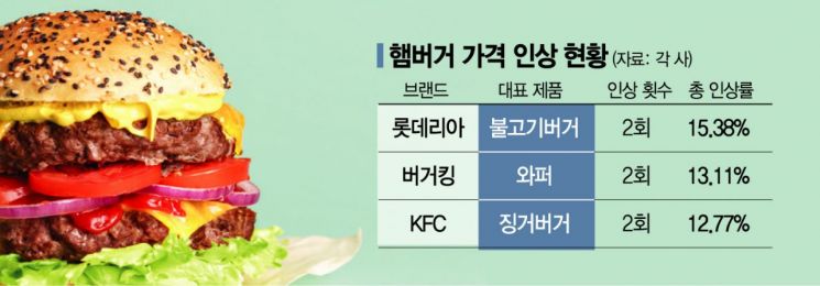 가성비 패스트푸드는 옛말…햄버거 가격 반년 만에 두 번 올라