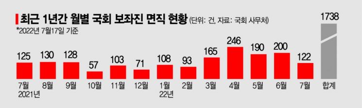 꿈 찾아 떠났나…국회 보좌진 이동건수 최근 1년 1700건 웃돌아[국회 떠나는 보좌진④] 