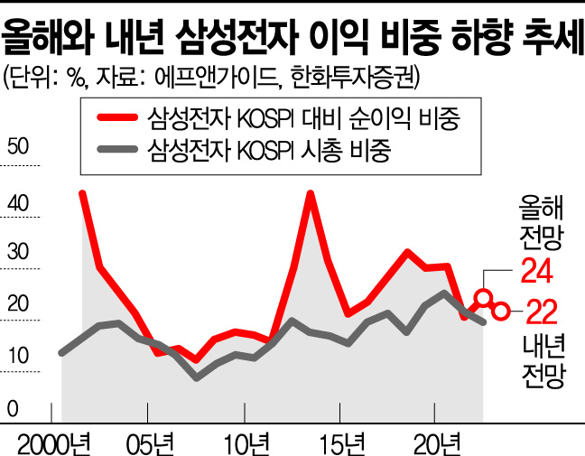 내년까지 삼성전자는 '6만전자?'…"매수하라" VS "기다려라"