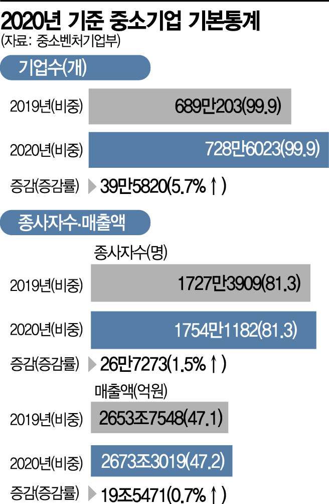 국내 중소기업 늘었지만 총 매출액은 비슷