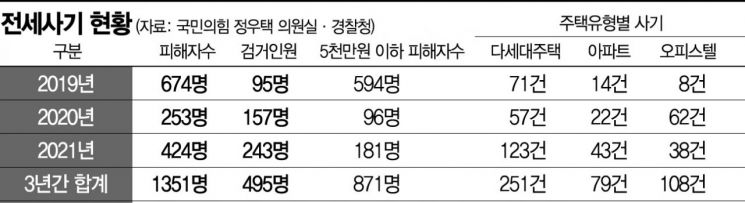[단독] 전세사기 5000만원 이하·다세대주택 서민에 피해 몰렸다
