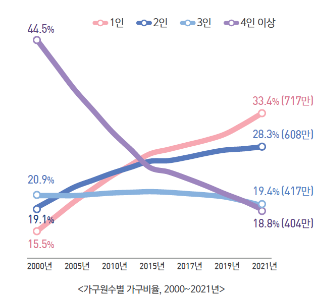 韓 사상 첫 '인구 데드크로스'…'나 혼자 산다' 1인가구 700만 돌파