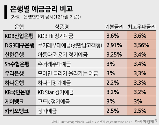 "시중은행 예적금이 더 쏠쏠하네" 인뱅도 뛰어넘었다