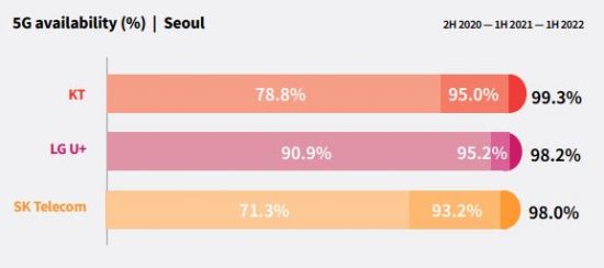 서울지역 5G 가용성 순위에서 KT가 1위를 차지했다