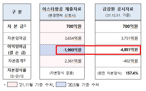 회계자료 비교 ＜자료:국토교통부＞