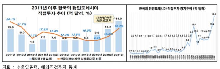 전경련 "전기차 시대, 인니는 한국의 아세안 최상 협력 파트너"
