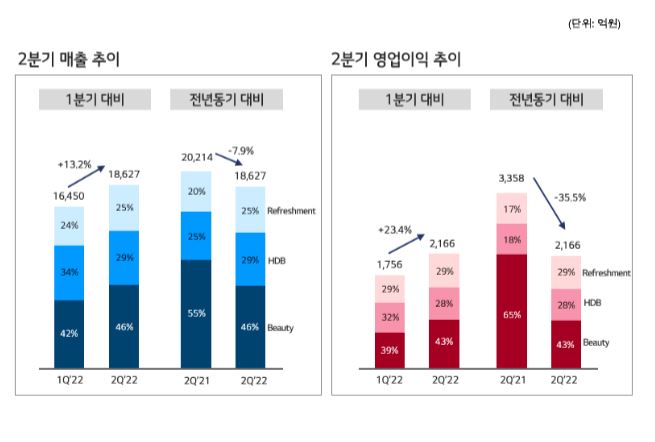 LG생활건강의 2022년 2분기 매출, 영업이익 추이. 자료=LG생활건강