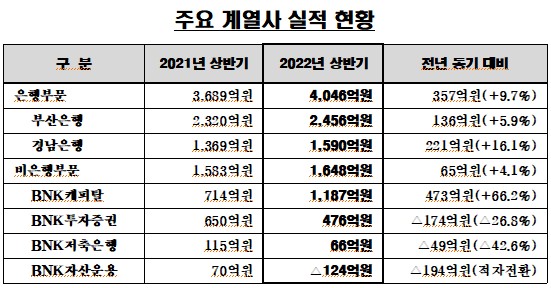 은행·비은행 부문 모두 OK! … BNK금융그룹, 상반기 당기순이익 5051억원