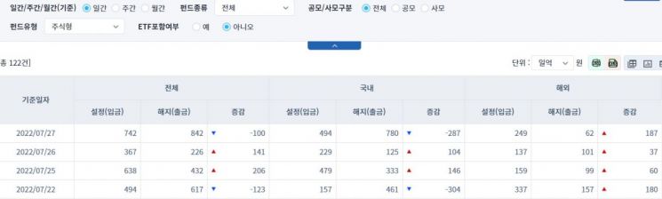 [일일펀드동향] 국내 채권형 펀드, 2737억원 순유입