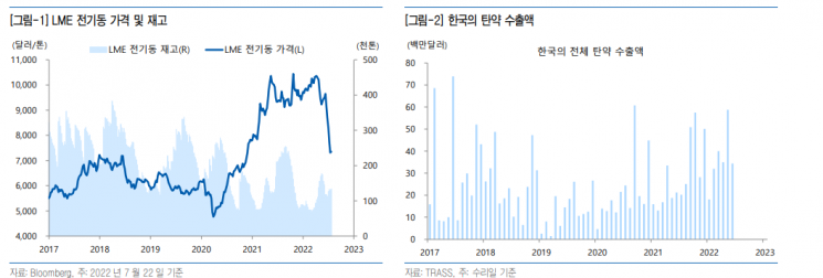 [클릭 e종목] “풍산, 하반기 구리가격 상승 기대 낮아”