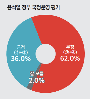 尹대통령 국정수행 지지율 반등…미디어토마토 "5.4%p 오른, 36%"