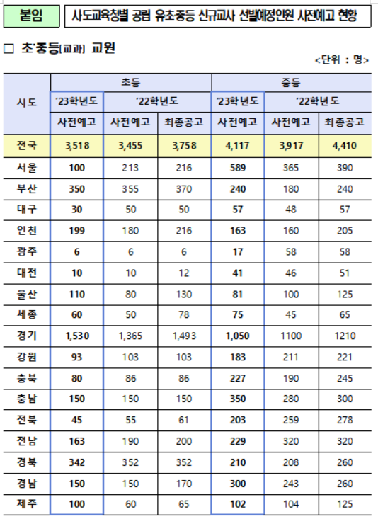 유·초·중등 교원 작년보다 8% 덜 뽑는다…서울 초등 반토막