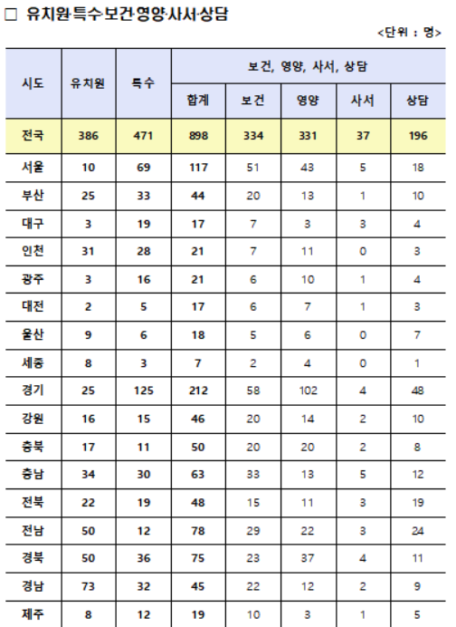 유·초·중등 교원 작년보다 8% 덜 뽑는다…서울 초등 반토막