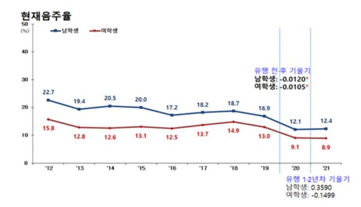 코로나 이후 청소년 비만 늘고 식생활 악화…흡연·음주는↓  