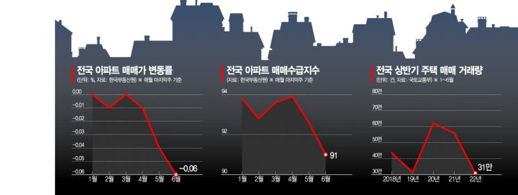 주택시장 빙하기…"시장 정상화·규제완화 최적기"