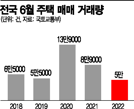 주택시장 빙하기…"시장 정상화·규제완화 최적기"