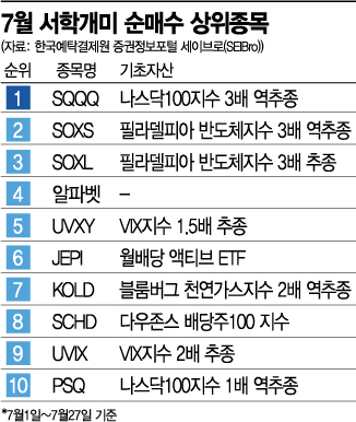 변동성 장세에…서학개미 7월 인버스·공포·위험회피에 투자했다