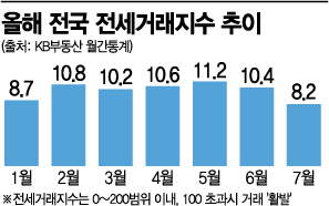 보증금 못 돌려줘 이자내는 집주인…얼어붙은 전세 거래