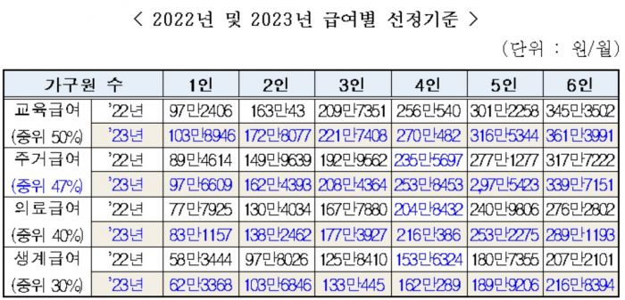 내년 중위소득 5.47%↑…4인가구 월소득 162만원 이하면 생계급여(종합)