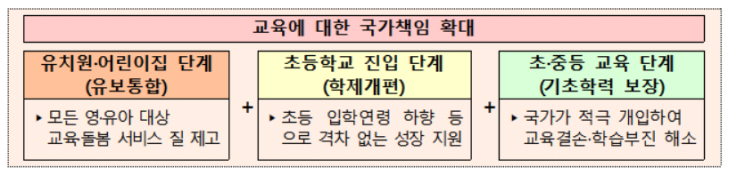 초등학교 7살부터 간다…교육부, 취학연령 하향·유보통합 추진